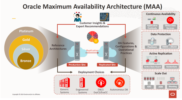 Oracle availablity
